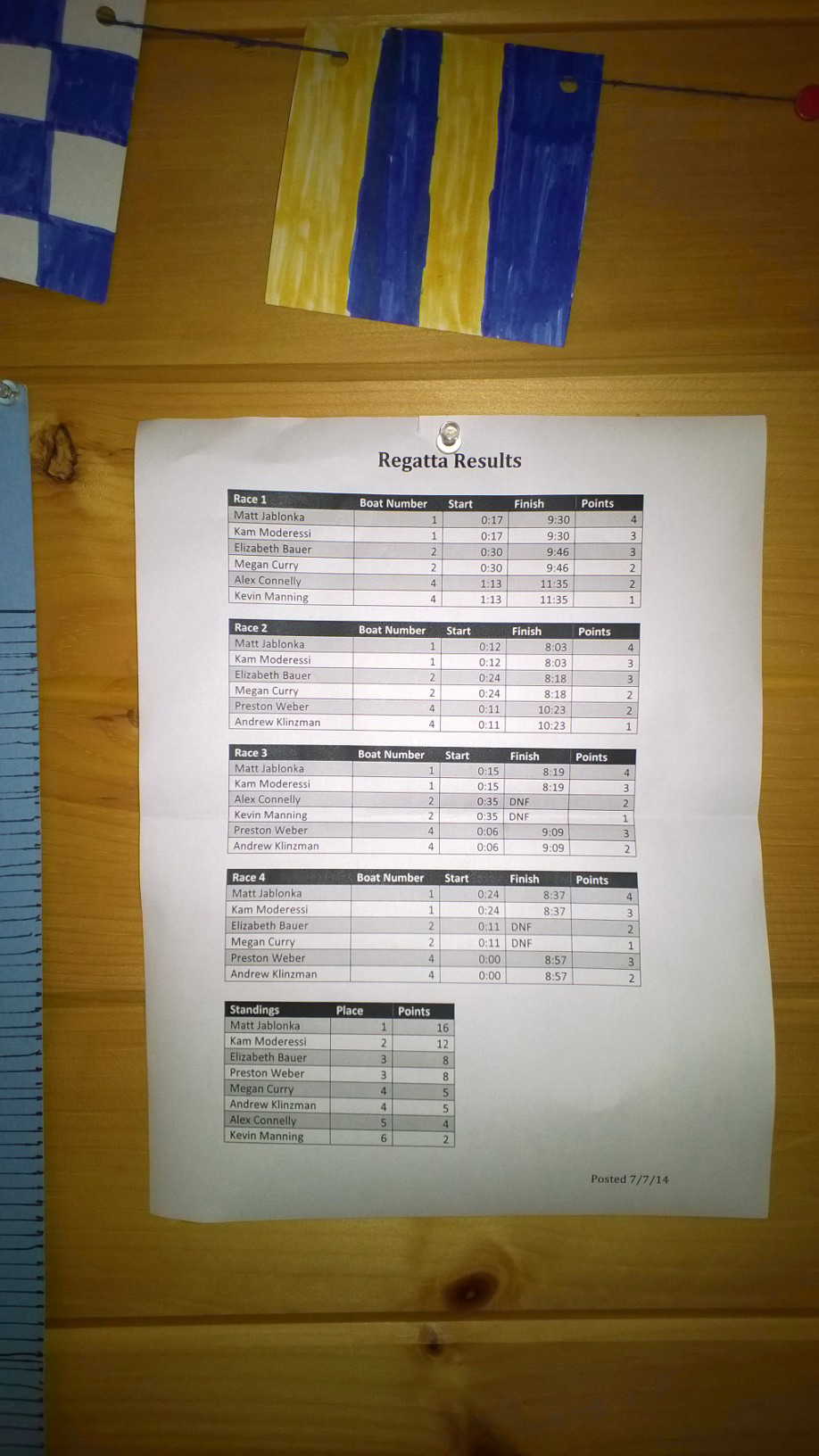 Regatta Results
